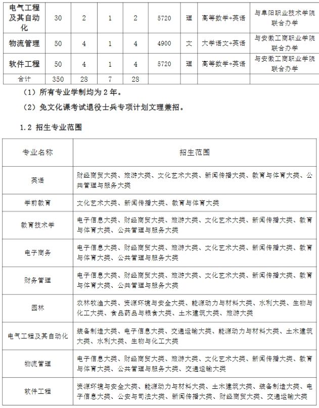 阜阳师范大学2024年专升本招生专业