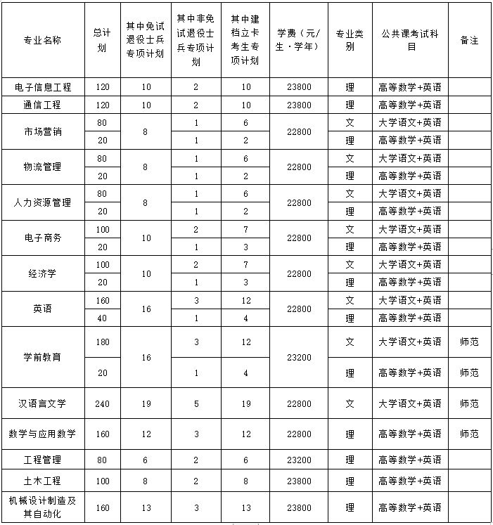 淮北理工学院2024年专升本招生计划
