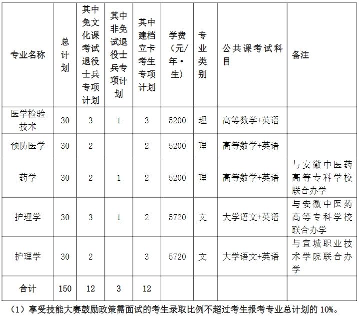 皖南医学院2024年专升本招生计划