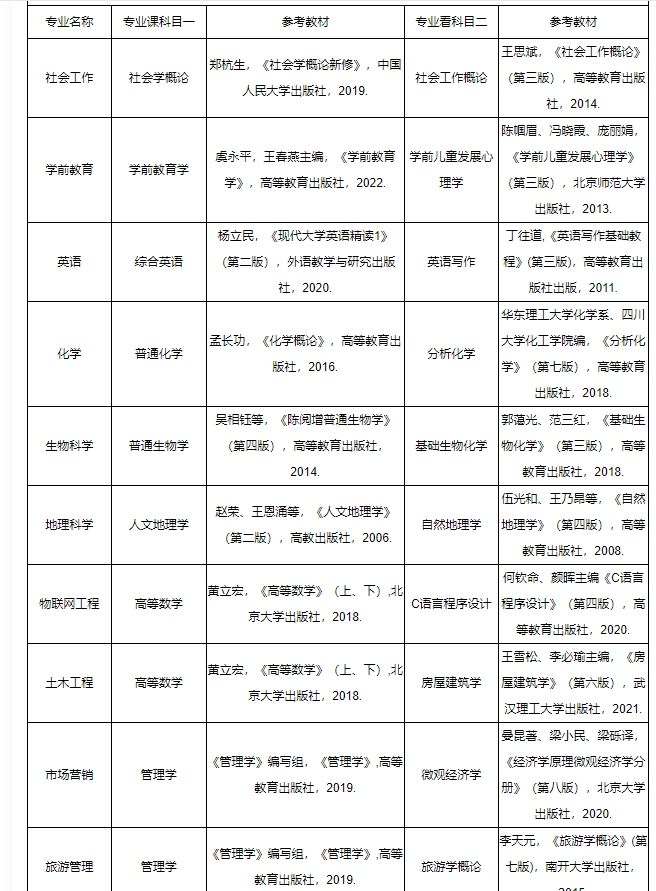 2024年湖北文理学院普通专升本各专业考试科目