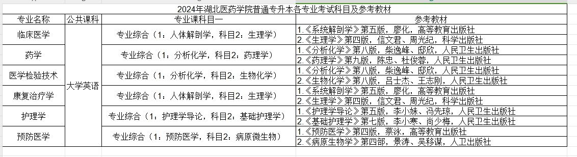 2024年湖北医药学院普通专升本考试科目