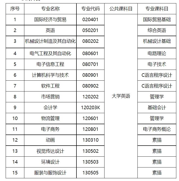 2024年武汉纺织大学外经贸学院普通专升本考试科目