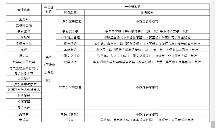 湖北师范大学文理学院2024年专升本考试科目