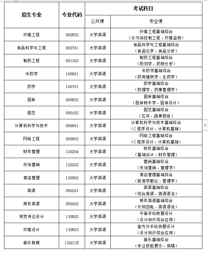 2024年武汉生物工程学院普通专升本各专业考试科目（普通考生）