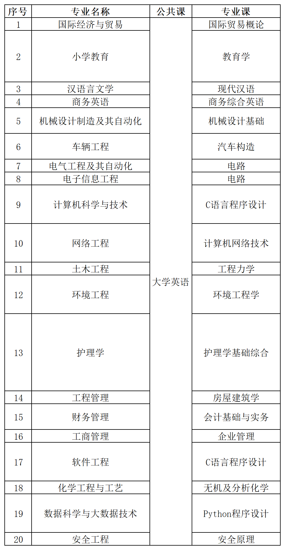 2024年湖北理工学院普通专升本各专业考试科目