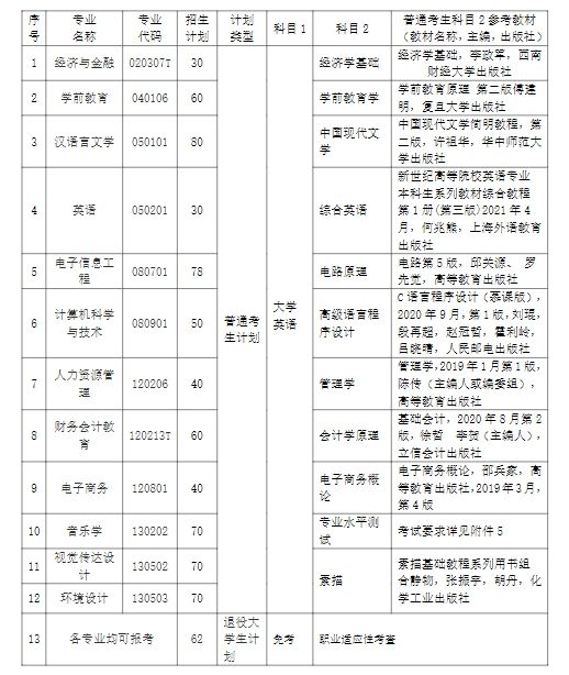 2024年汉口学院普通专升本各专业考试科目