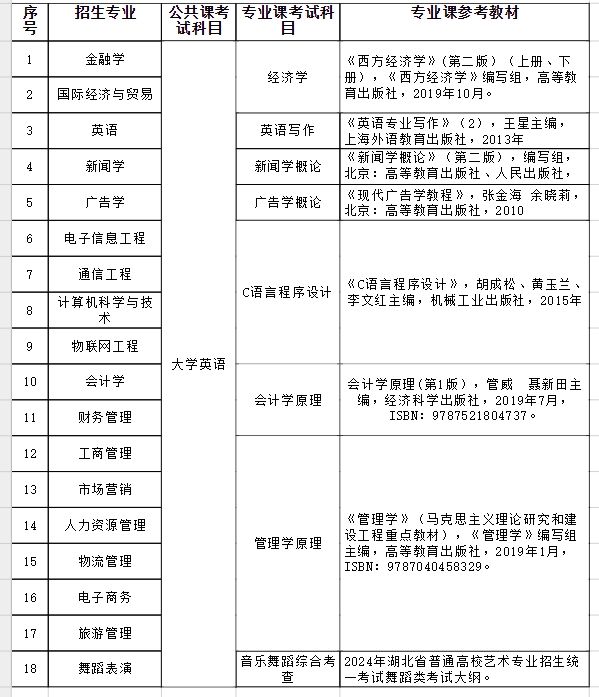 武汉工商学院2024年专升本各专业考试科目
