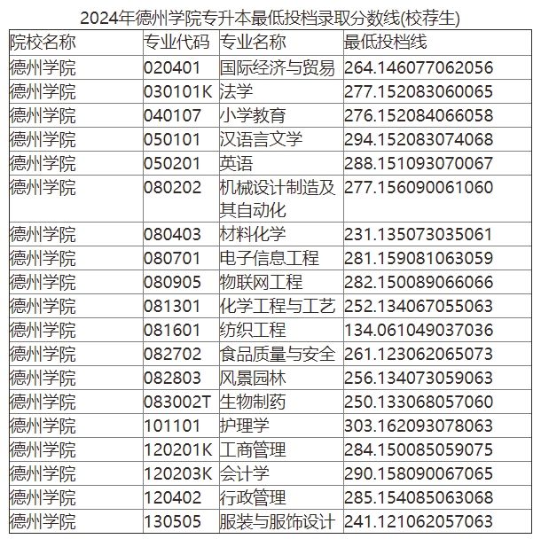 2024年德州学院专升本录取分数线