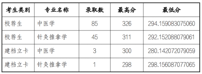 2024年山东中医药大学专升本录取分数线