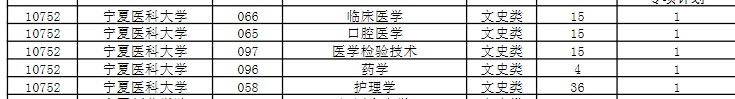 2024年宁夏医科大学专升本招生计划