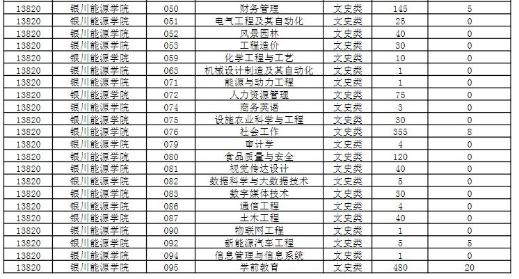 2024年银川能源学院专升本招生计划