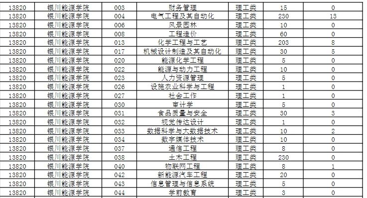 2024年银川能源学院专升本招生计划