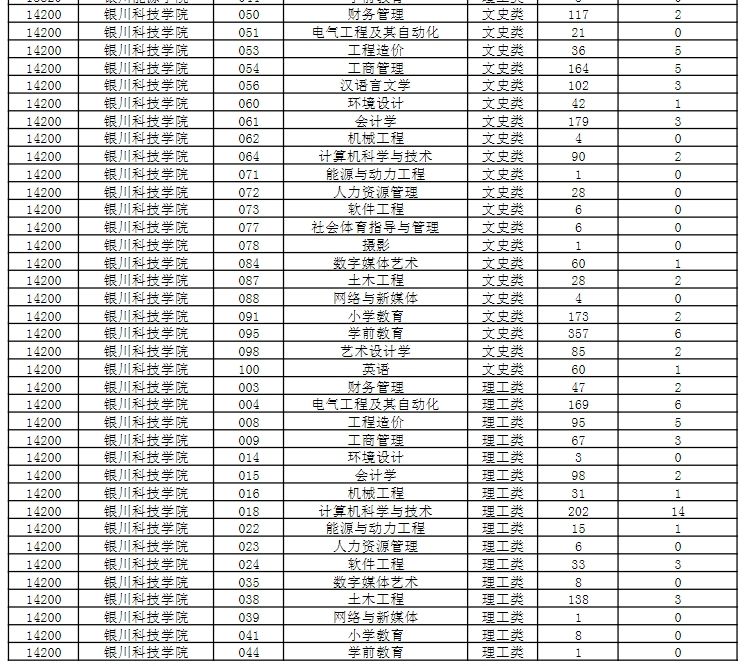 2024年银川科技学院专升本招生计划