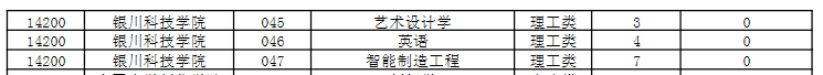 2024年银川科技学院专升本招生计划