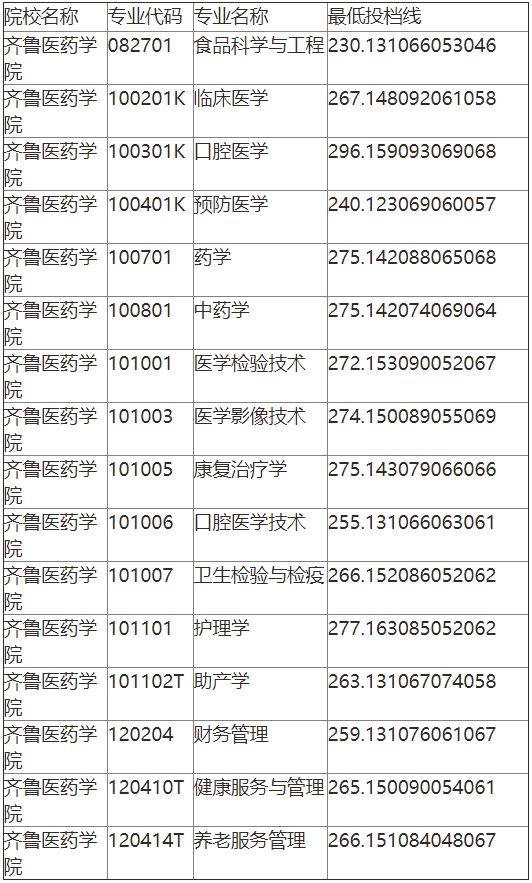 2024年齐鲁医药学院专升本投档录取分数线