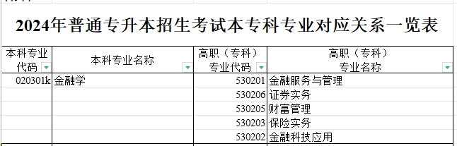 2024年新疆专升本可报考金融学本科专业的专科专业汇总