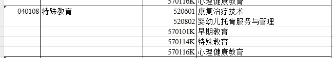 2024年新疆专升本可报考特殊教育专业的专科专业汇总