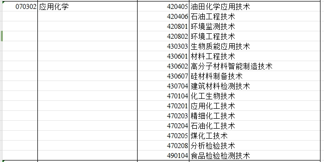 2024年新疆专升本可报考应用化学专业的专科专业汇总