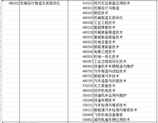 2024年新疆专升本可报考机械设计制造及其自动化专业的专科专业汇总