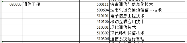 2024年新疆专升本可报考通信工程专业的专科专业汇总