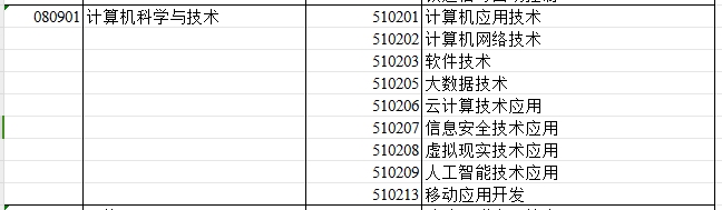 2024年新疆专升本可报考计算机科学与技术专业的专科专业汇总