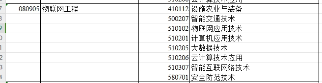 2024年新疆专升本可报考物联网工程专业的专科专业汇总