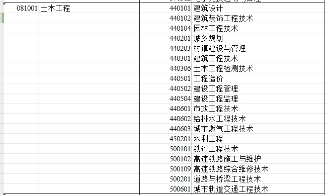 2024年新疆专升本可报考土木工程专业的专科专业汇总