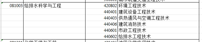 2024年新疆专升本可报考给排水科学与工程专业的专科专业汇总