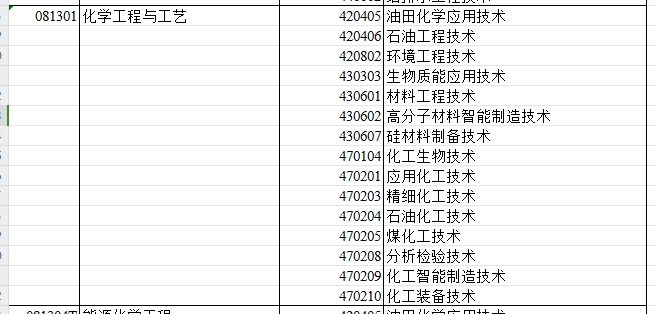 2024年新疆专升本可报考化学工程与工艺专业的专科专业汇总