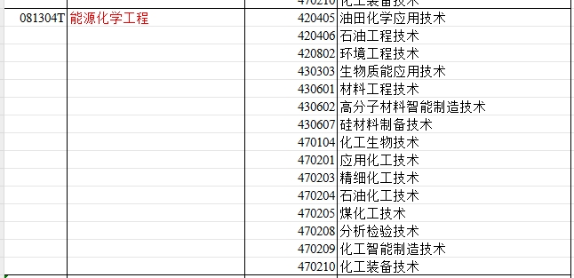 2024年新疆专升本可报考能源化学工程专业的专科专业汇总