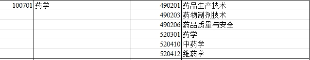 2024年新疆专升本可报考药学专业的专科专业汇总