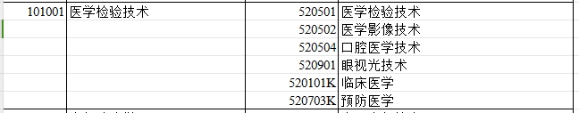 2024年新疆专升本可报考医学检验技术专业的专科专业汇总