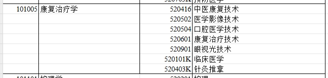 2024年新疆专升本可报考康复治疗学专业的专科专业汇总