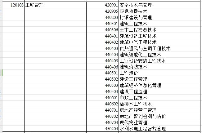 2024年新疆专升本可报考工程管理专业的专科专业汇总