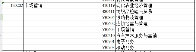 2024年新疆专升本可报考市场营销专业的专科专业汇总