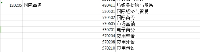 2024年新疆专升本可报考国际商务专业的专科专业汇总