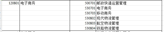 2024年新疆专升本可报考电子商务专业的专科专业汇总