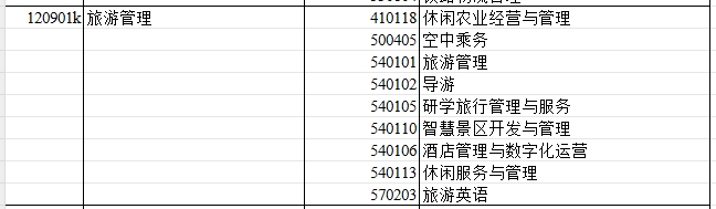 2024年新疆专升本可报考旅游管理专业的专科专业汇总