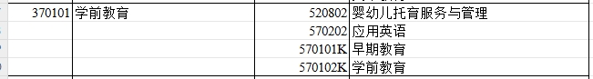 2024年新疆专升本可报考学前教育专业的专科专业汇总