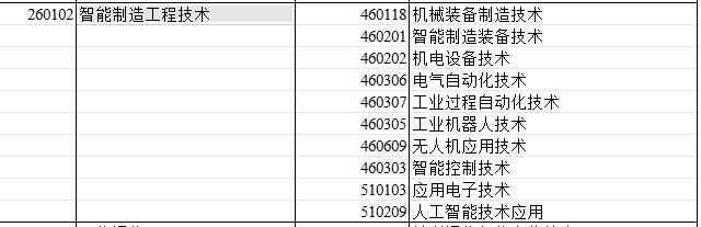 2024年新疆专升本可报考智能制造工程技术专业的专科专业汇总