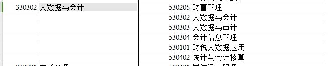 2024年新疆专升本可报考大数据与会计专业的专科专业汇总