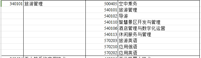 2024年新疆专升本可报考旅游管理专业的专科专业汇总