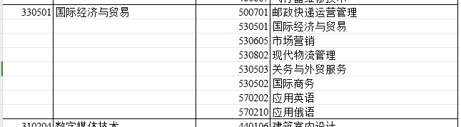 2024年新疆专升本可报考国际经济与贸易专业的专科专业汇总