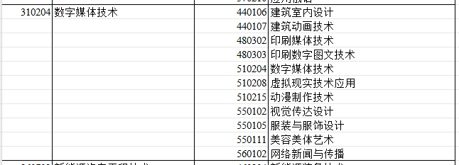 2024年新疆专升本可报考数字媒体技术专业的专科专业汇总