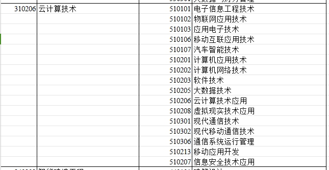 2024年新疆专升本可报考云计算技术专业的专科专业汇总