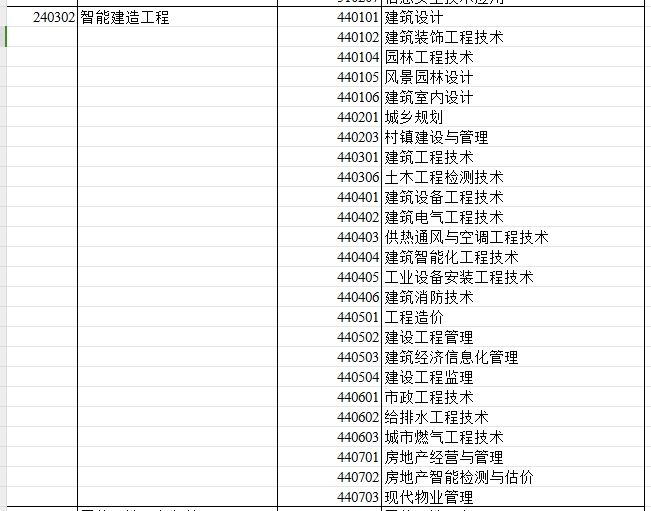 2024年新疆专升本可报考智能建造工程专业的专科专业汇总