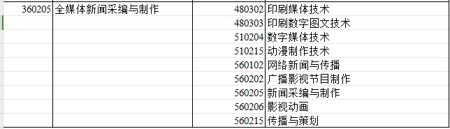 2024年新疆专升本可报考全媒体新闻采编与制作专业的专科专业汇总