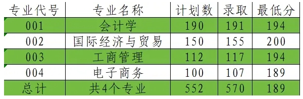 上海财经大学浙江学院2024年专升本录取分数线