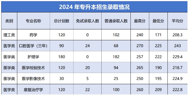 杭州医学院2024年专升本录取分数线
