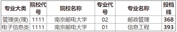 南京邮电大学2024年专转本录取分数线